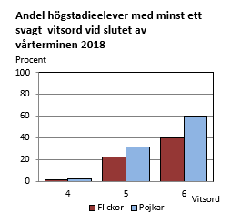 Diagrammets innehåll beskrivs i texten ovanför diagrammet.