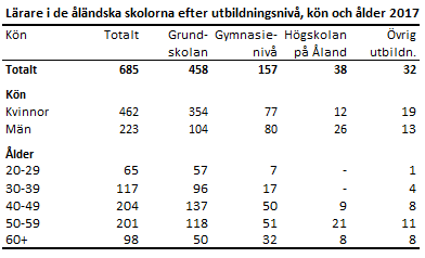 Lärare i de åländska skolorna efter utbildningsnivå, kön och ålder 2017