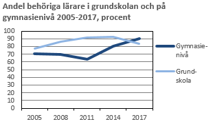 Andel behöriga lärare i grundskolan och på gymnasienivå 2005-2017, procent