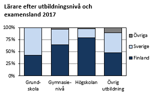 Lärare efter utbildningsnivå och examensland 2017