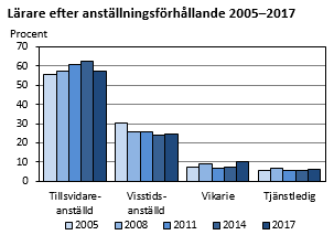 Lärare efter anställningsförhållande 2005-2017