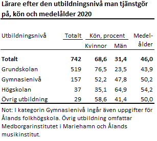 Lärare efter utbildningsnivå, kön och ålder 2020. Utförligare beskrivning i löpande text.