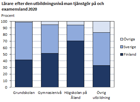 Lärare efter utbildningsnivå och examensland 2020. Utförligare beskrivning i löpande text.