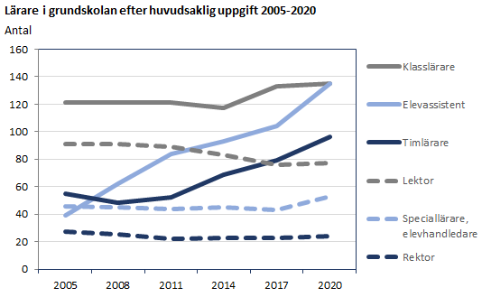 Lärare i grundskolan efter huvudsaklig uppgift 2005-2020. Utförligare beskrivning i löpande text.