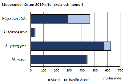 Studerande efter hemort hösten 2019