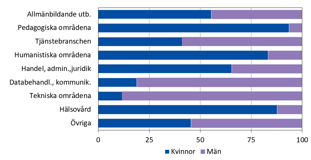 Studerande efter grundskolan samt vid Högskolan på Åland efter kön och utbildningsområde hösten 2021, procent