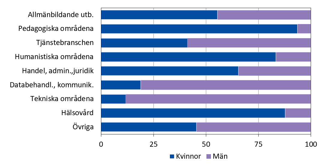 Studerande efter grundskolan samt vid Högskolan på Åland efter kön och utbildningsområde hösten 2021, procent Studerande efter grundskolan samt vid Högskolan på Åland efter kön och utbildningsområde hösten 2021, procent