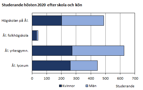 Studerande hösten 2020 efter skola och kön. Mer info anslutande text.