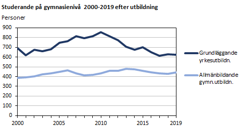 Studerande på gymnasienivå åren 2000 till 2019 efter utbildning