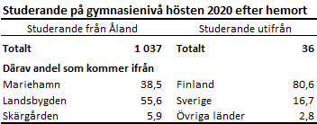 Studerande på gymnasienivå hösten 2020 efter hemort. Mer info i anslutande text.