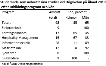 Studerande som avbrutit sina studier vid Högskolan på Åland 2019 efter utbildningsprogram och kön