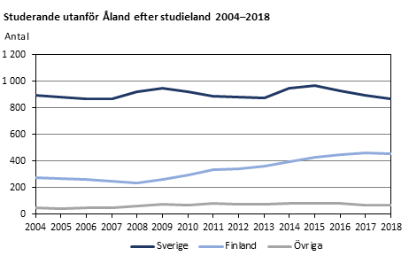 Studerande utanför Åland efter 2004 - 2018 efter studieland