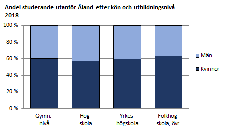 Studerande utanför Åland efter kön och utbildningsnivå