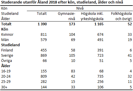 Studerande utanför Åland efter kön, studieland, ålder och utbildningsnivå