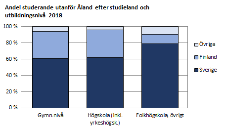 Studerande utanför Åland efter studieland och utbildningsnivå