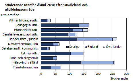 Studerande utanför Åland efter studieland och utbildningsområde