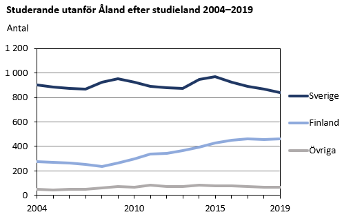 Studerande utanför Åland efter studieland 2004–2019