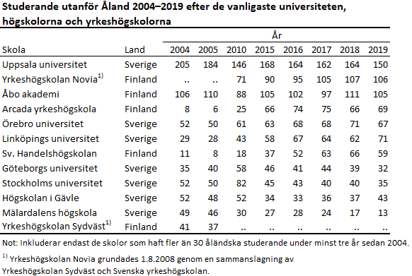 Studerande utanför Åland 2004–2019 efter de vanligaste universiteten, högskolorna och yrkeshögskolorna