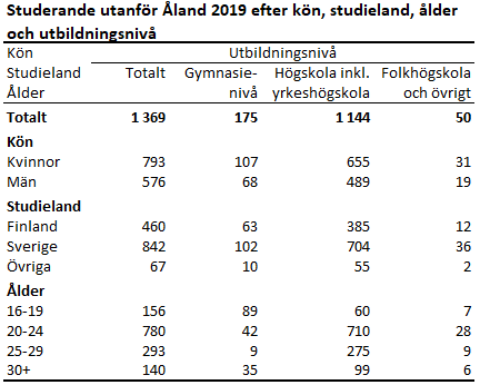 Studerande utanför Åland 2019 efter kön, studieland, ålder och utbildningsnivå