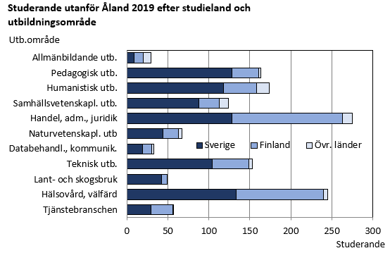 Studerande utanför Åland 2019 efter studieland och utbildningsområde 