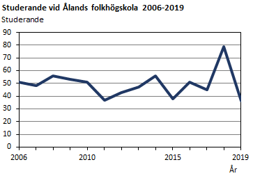 Studerande vid Ålands folkhögskola åren 2006 till 2019