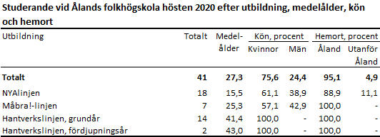 Studerande vid Ålands folkhögskola hösten 2020 efter utbildning, medelålder och kön. Mer info i anslutande text.