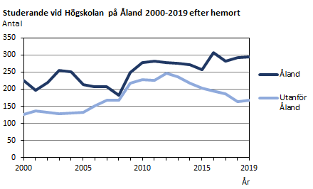 Studerande vid Högskolan på Åland åren 2000-2019 efter hemort