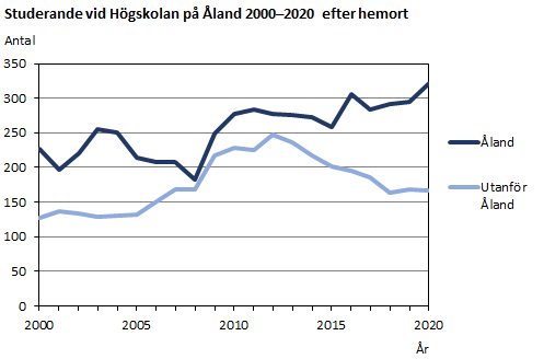 Studerande vid Högskolan på Åland 2000-2020 efter hemort.  Mer info i anslutande text.