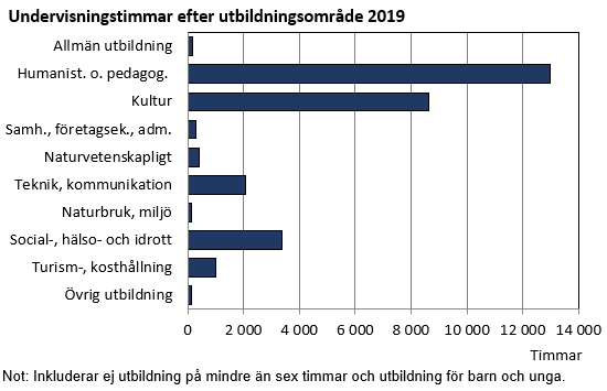 Undervisningstimmar efter utbildningsområde