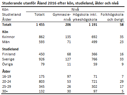 Studerande utanför Åland 2016 efter utbildningsnivå, kön, studieland och ålder