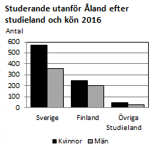 Studerande utanför Åland 2016 efter studieland och kön