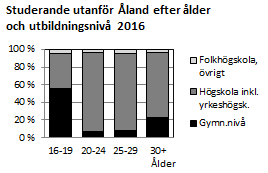 Studerande utanför Åland 2016 efter ålder och utbildningsnivå
