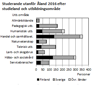 Studerande utanför Åland 2016 efter studieland och utbildningsområde