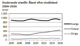Studerande utanför Åland 2004-2016 efter studieland