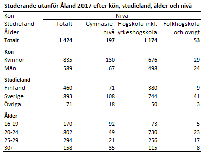 Det studerade 1424 ålänningar utanför Åland 2017. Av dem var 835 kvinnor och 589 män.