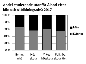 Av de studerande utanför Åland på gymnasienivå var drygt 60 procent kvinnor. På högskolenivå var 57 procent kvinnor.