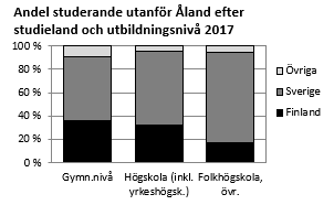 Av de studerande utanför Åland på högskolenivå gick ca 33 procent i Finland och ca 66 procent i Sverige.