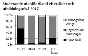 Hälften av 16-19-åringarna som studerade utanför Åland gick på gymnasienivån.