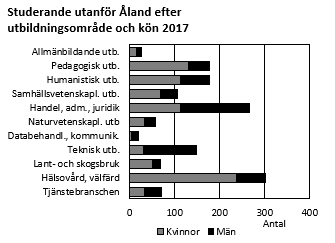 Hälsovård och handel var de vanligaste utbildningsområdena bland de studerande utanför Åland.