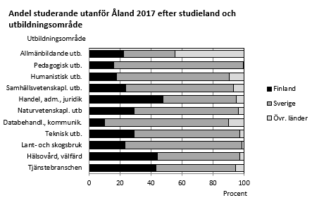 Inom utbildningsområdena handel, administration, juridik samt hälsovård och tjänstebranschen var andelen som studerade i Finland över 40 procent