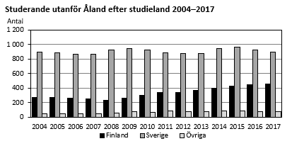 Under de första redovisade åren, 2004–2008 läste runt en femtedel av de ungefär 1 200 personerna som studerade utanför Åland i Finland och runt tre fjärdedelar i Sverige, men andelen minskade något för varje år i Finland medan den ökade i Sverige. Sedan 2