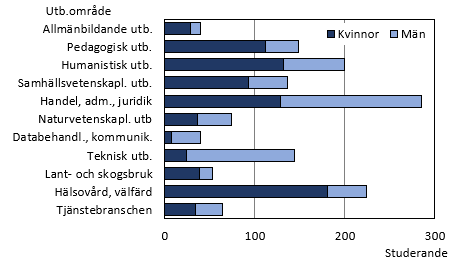 Diagrammets innehåll beskrivs i texten i anslutning till diagrammet