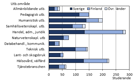 Diagrammets innehåll beskrivs i texten i anslutning till diagrammet