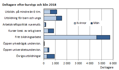 Antal deltagare efter kurstyp 2018