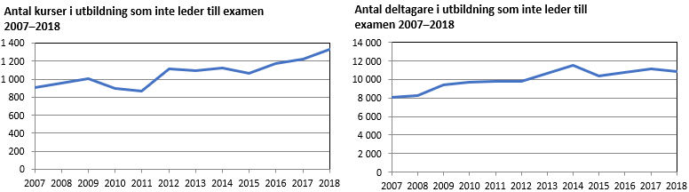 Kurser och deltagare, tidsserie, 2007 - 2018
