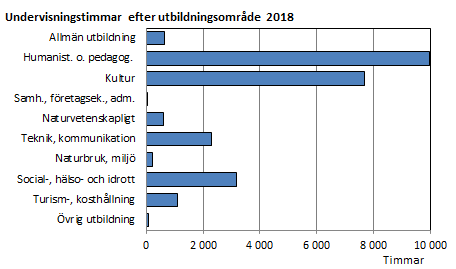 Undervisningstimmar efter utbildningsområde 2018