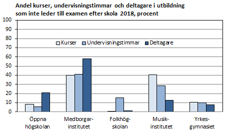 Kurser, undervisningstimmar och deltagare per skola 2018