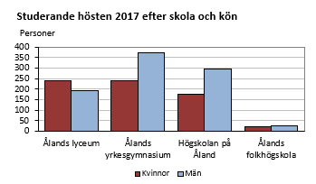 Studerande hösten 2017 efter skola och kön