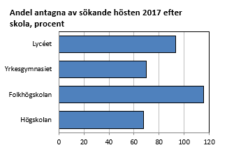 Andel antagna av sökande hösten 2017 efter skola, procent