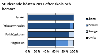 Studerande hösten 2017 efter skola och hemort